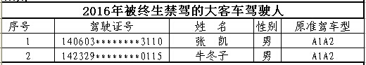 山西首次曝光終生禁駕名單 你還敢違法開(kāi)車(chē)嗎？