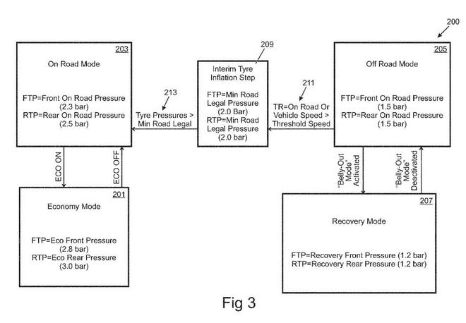 高大上！路虎申請(qǐng)輪胎充放氣系統(tǒng)專(zhuān)利