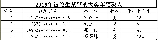 山西首次曝光終生禁駕名單 你還敢違法開(kāi)車(chē)嗎？