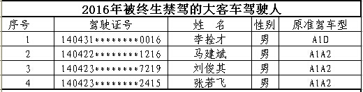 山西首次曝光終生禁駕名單 你還敢違法開(kāi)車(chē)嗎？