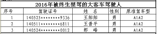 山西首次曝光終生禁駕名單 你還敢違法開(kāi)車(chē)嗎？