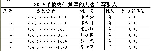 山西首次曝光終生禁駕名單 你還敢違法開(kāi)車(chē)嗎？