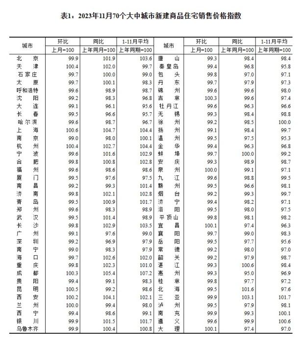 2023年11月70個大中城市二手住宅銷售價格指數(shù)。 截圖自國家統(tǒng)計局官網(wǎng)