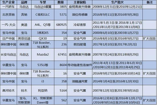 ，3.15,汽車召回