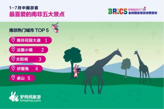 2017金磚國(guó)家旅游趨勢(shì)報(bào)告：南非花園大道、法國(guó)小鎮(zhèn)、太陽(yáng)城、好望角、桌山等景點(diǎn)備受中國(guó)游客喜愛(ài)。