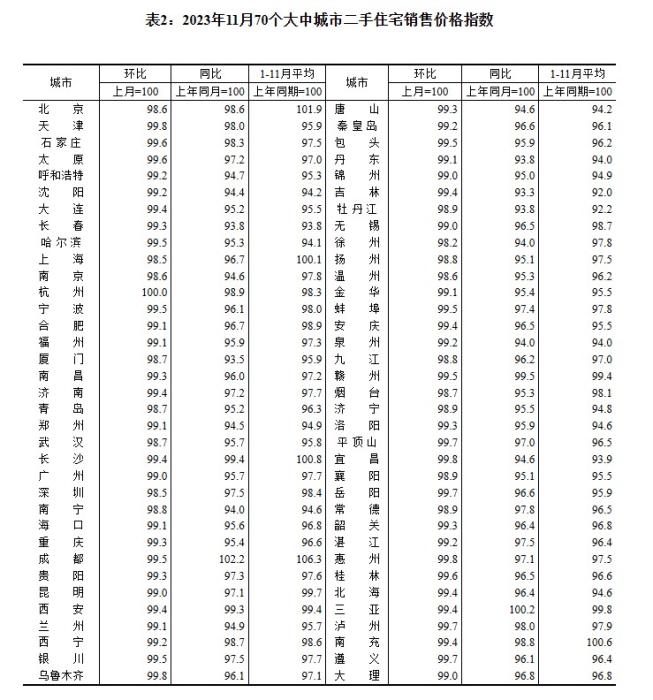 2023年11月70個大中城市二手住宅銷售價格指數(shù)。 截圖自國家統(tǒng)計局官網(wǎng)