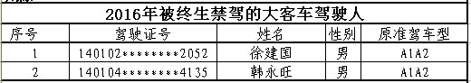 山西首次曝光終生禁駕名單 你還敢違法開(kāi)車(chē)嗎？