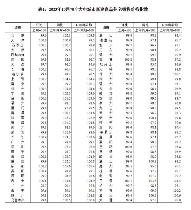 2023年10月70個大中城市新建商品住宅銷售價格指數(shù)。 截圖自國家統(tǒng)計局官網(wǎng)