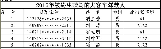 山西首次曝光終生禁駕名單 你還敢違法開(kāi)車(chē)嗎？