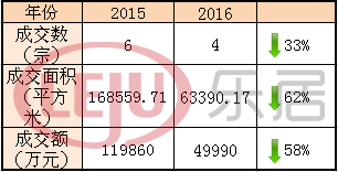 相較于去年,太原土地市場(chǎng)明顯“緊縮” 相較于去年,太原土地市場(chǎng)明顯“緊縮”