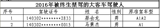 山西首次曝光終生禁駕名單 你還敢違法開(kāi)車(chē)嗎？
